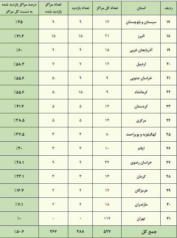 ارزیابی بیش از ۵۰ درصد مراکز علمی کاربردی توسط وزارت علوم