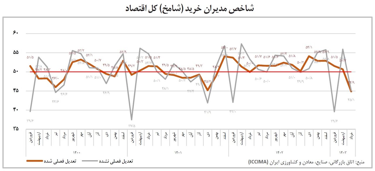 انجماد بازار؛ ۵ چالش اصلی صنعتگران در بهار