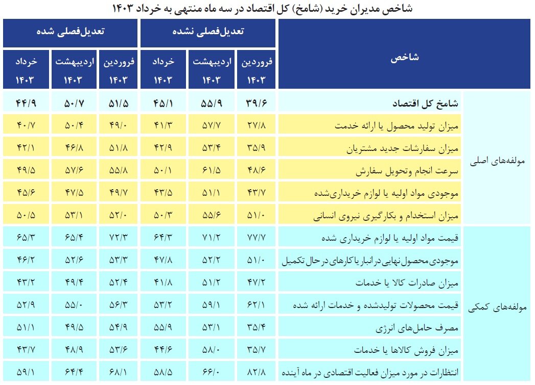 انجماد بازار؛ ۵ چالش اصلی صنعتگران در بهار