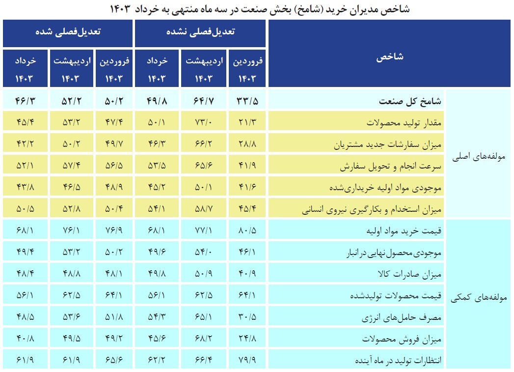 انجماد بازار؛ ۵ چالش اصلی صنعتگران در بهار