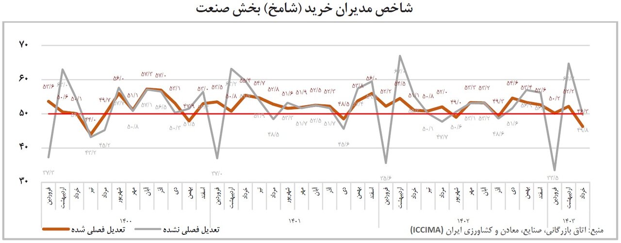 انجماد بازار؛ ۵ چالش اصلی صنعتگران در بهار