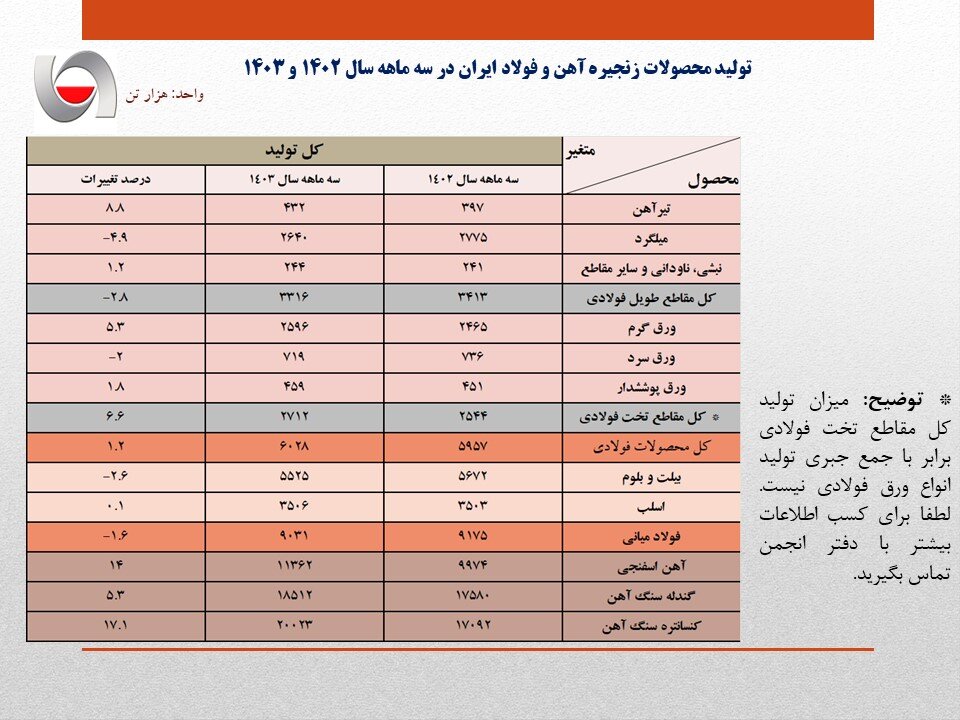 نبض ناموزون فولاد در بهار/ ترمز صادرات فولاد کشیده شد