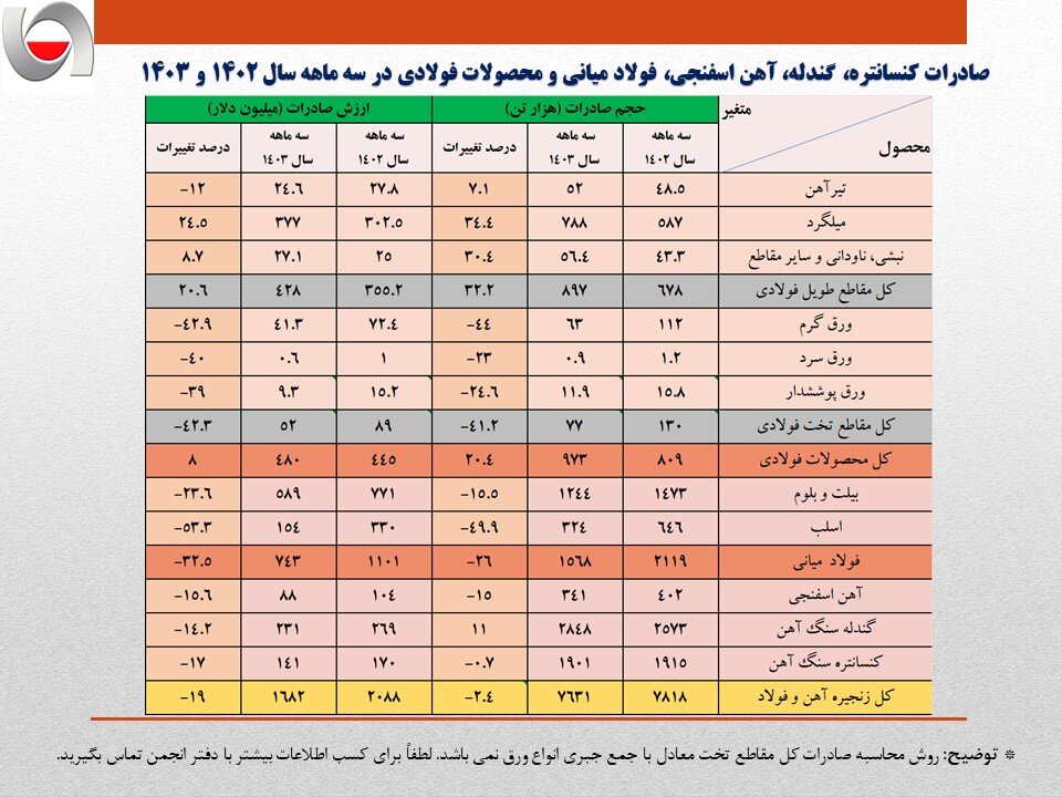 نبض ناموزون فولاد در بهار/ ترمز صادرات فولاد کشیده شد