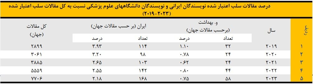 احراز ۱۱۶ مورد تخلف پژوهشی در حوزه علوم پزشکی