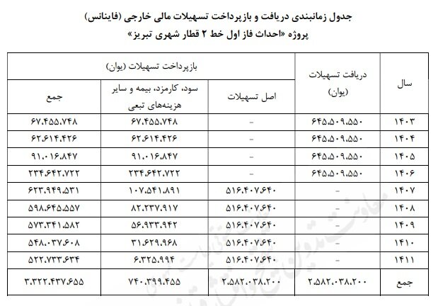 تخصیص ۳.۳ میلیارد یوان از محل فاینانس برای احداث خط ۲ قطار تبریز