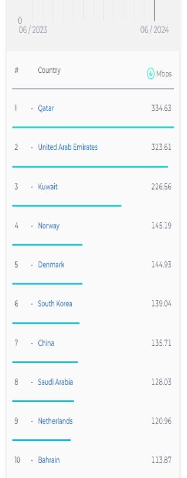 سرعت اینترنت موبایل و ثابت در ایران نزولی شد