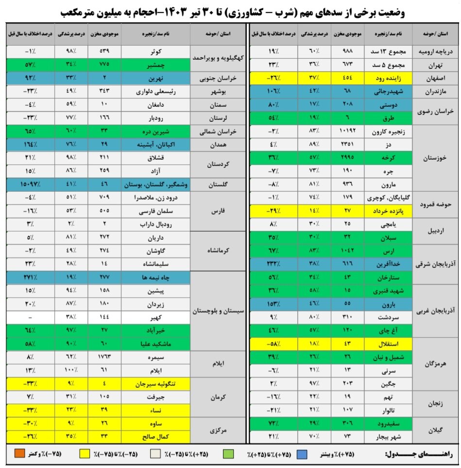 ذخیره سد زاینده رود به ۴۵۴ میلیون مترمکعب رسید