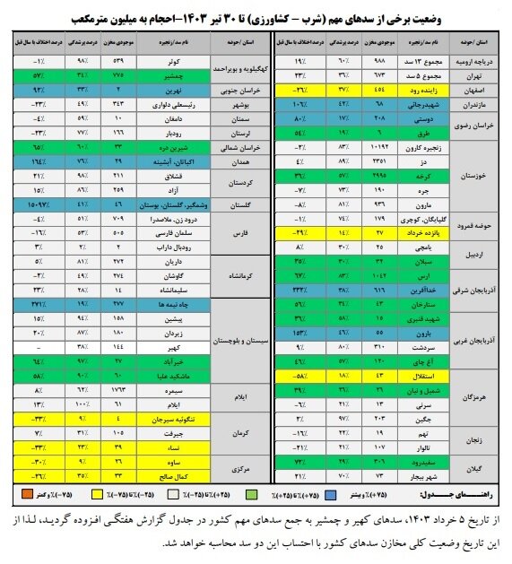 افزایش ۱۹ درصدی بارندگی در سال جاری/ پرشدگی سدها به ۶۰ درصد رسید