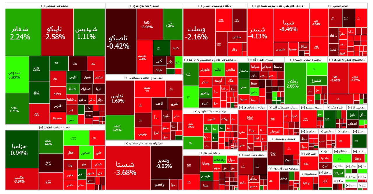 گزارش روزانه بورس ۳۱ تیرماه؛ شاخص کل ۲۰ هزار واحد ریخت