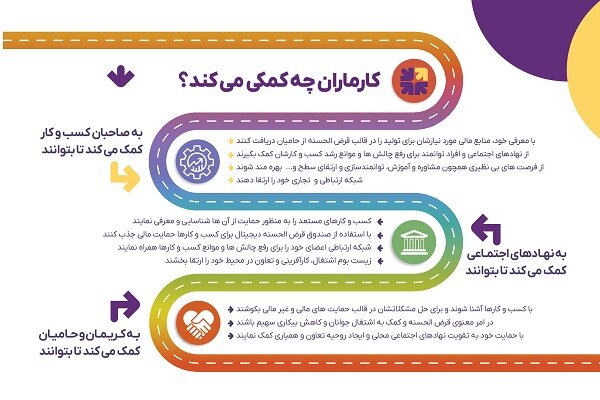 تحقق رشد و توسعه کسب و کارهای کوچک با بلوغ زیست بوم اقتصادی