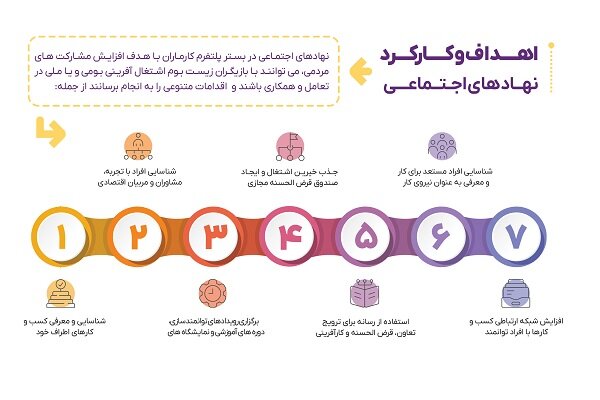 تحقق رشد و توسعه کسب و کارهای کوچک با بلوغ زیست بوم اقتصادی