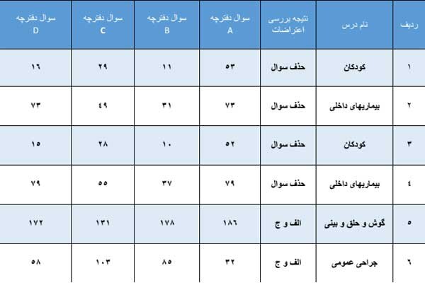 تجدیدنظر کلید نهایی پنجاه و یکمین آزمون دستیاری/ کارنامه صادر شد