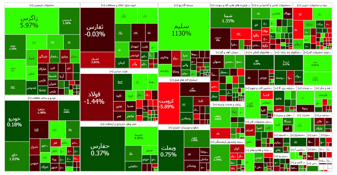 گزارش روزانه بورس دوم مرداد ماه؛ رشد ۹ هزار واحدی شاخص کل بورس