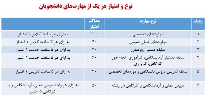 دانشآموختگان ماهر مشمول تعویق اعزام به سربازی میشوند