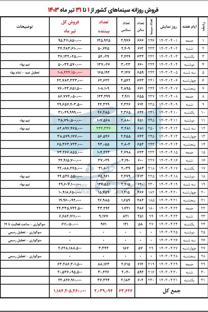 فروش سینما در تیر به ۱۱۸ میلیارد رسید/ اعلام سینماهای پرمخاطب