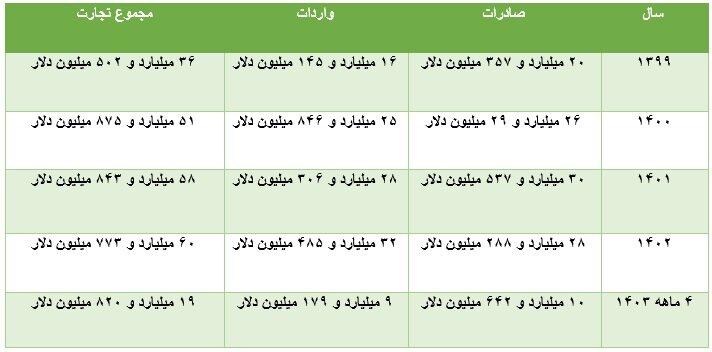 نمایه تجاری ایران با همسایه ها؛ تجارتی که از ۶۰ میلیارد دلار گذشت