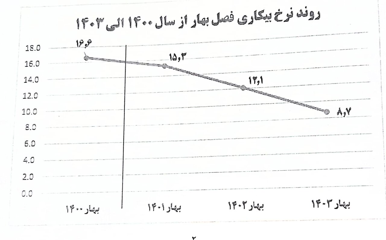 نگاهی به کارنامه دولت سیزدهم در هرمزگان