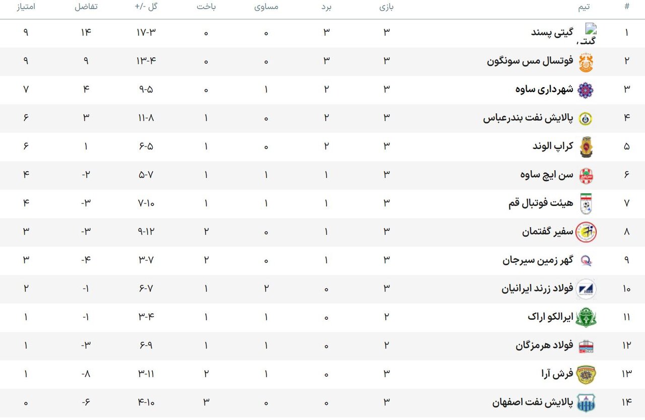 شکست فرش آرا در خانه/ سومین پیروزی پیاپی مس سونگون