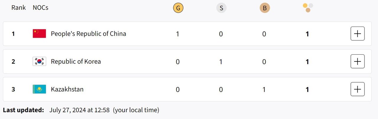 صدرنشینی چین در آغاز توزیع مدال‌های المپیک + جدول رده‌بندی