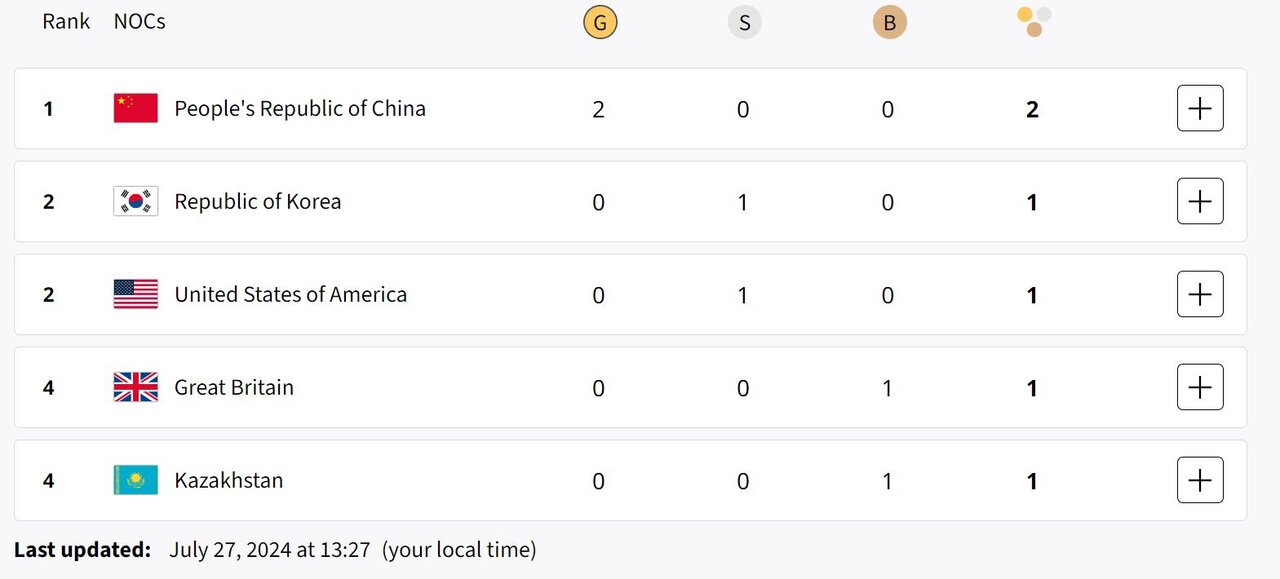 آمریکا و بریتانیا هم مدال‌آور شدند + جدول مدال‌ها