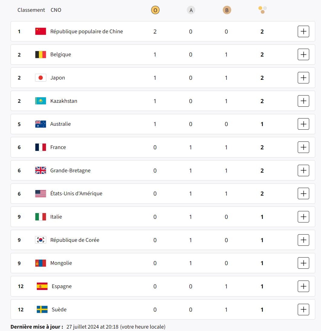ژاپن و بلژیک هم طلایی شدند/ مغولستان وارد جدول توزیع مدال شد