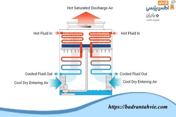 Why Choose Hybrid Cooling Towers?