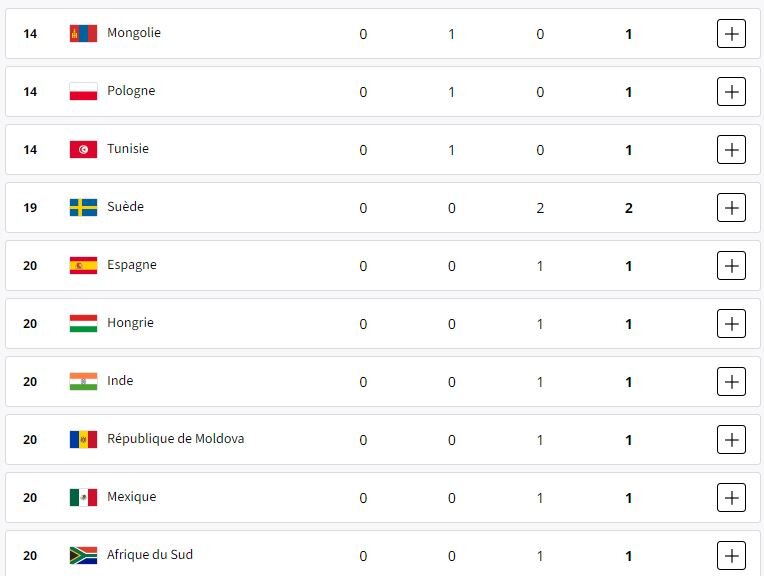 جدول توزیع مدال‌های المپیک/ استرالیا همچنان صدرنشین