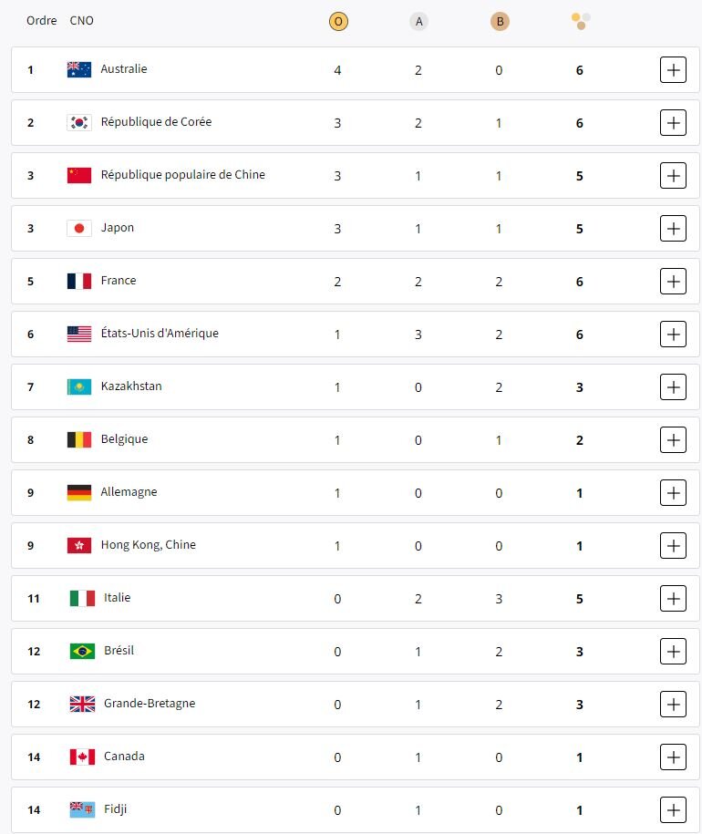 جدول توزیع مدال‌های المپیک/ استرالیا همچنان صدرنشین