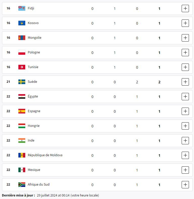 توزیع ۱۹ مدال طلا در سومین روز المپیک/ روز خلوت ایرانی‌ها