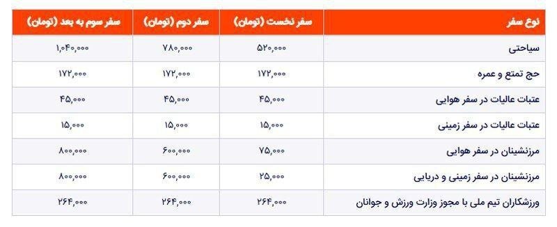 عوارض خروج از کشور گران شد عوارض خروج از کشور گران شد