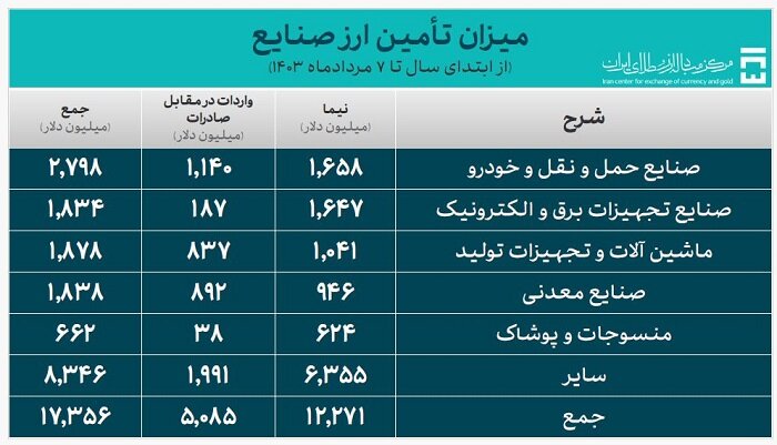 «سایر صنایع» کجاست که ۶.۳ میلیارد دلار ارز نیما گرفته است؟