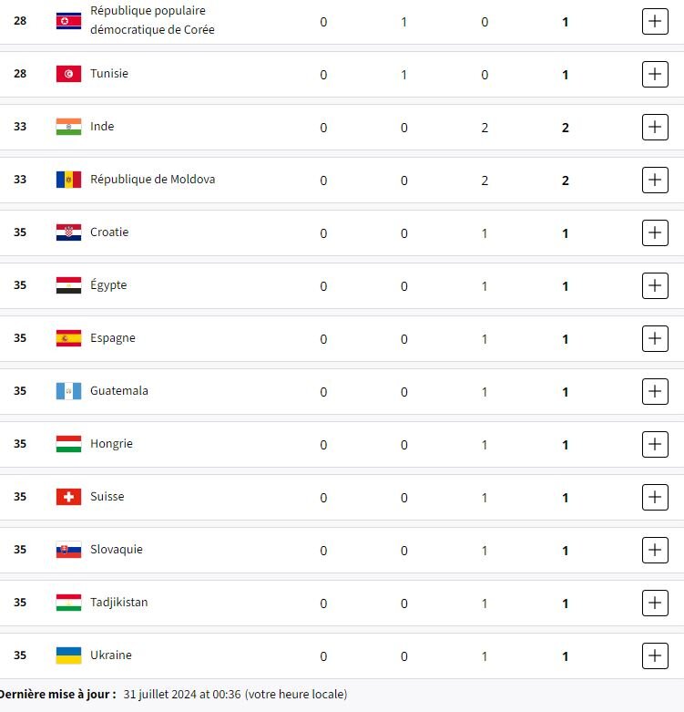 جدول توزیع مدال‌ها در پایان روز چهارم/ بیشترین طلا در جیب ژاپن