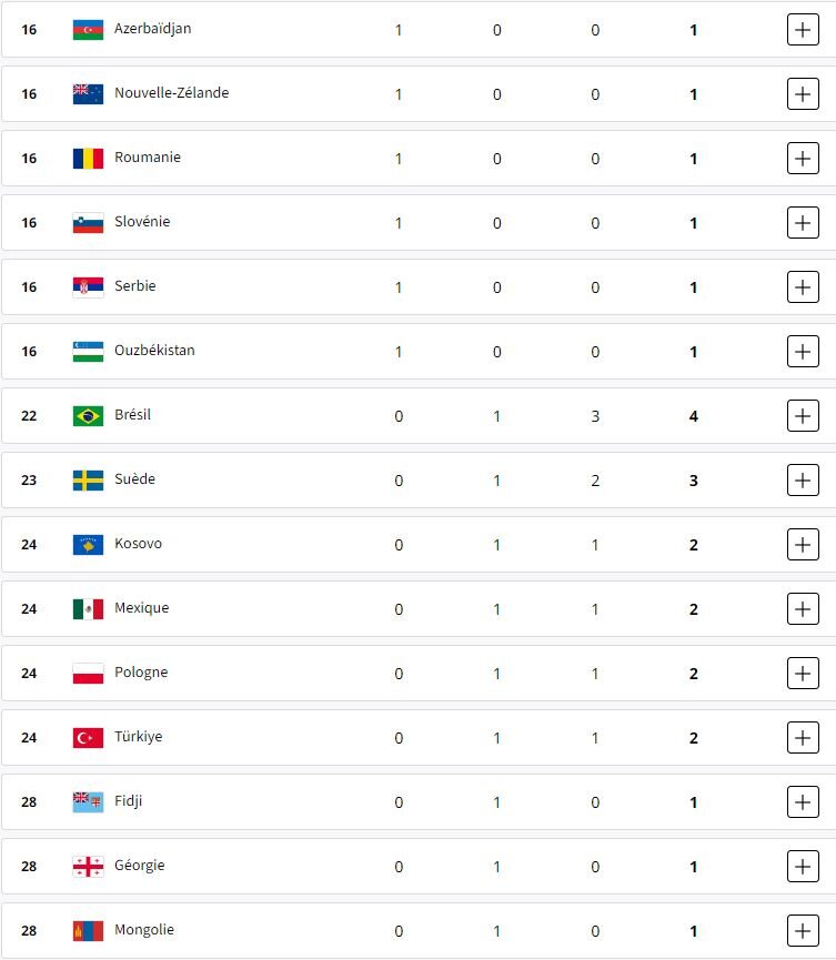 توزیع ۱۶ مدال طلا در روز پنجم المپیک/ ایران صاحب مدال می‌شود؟