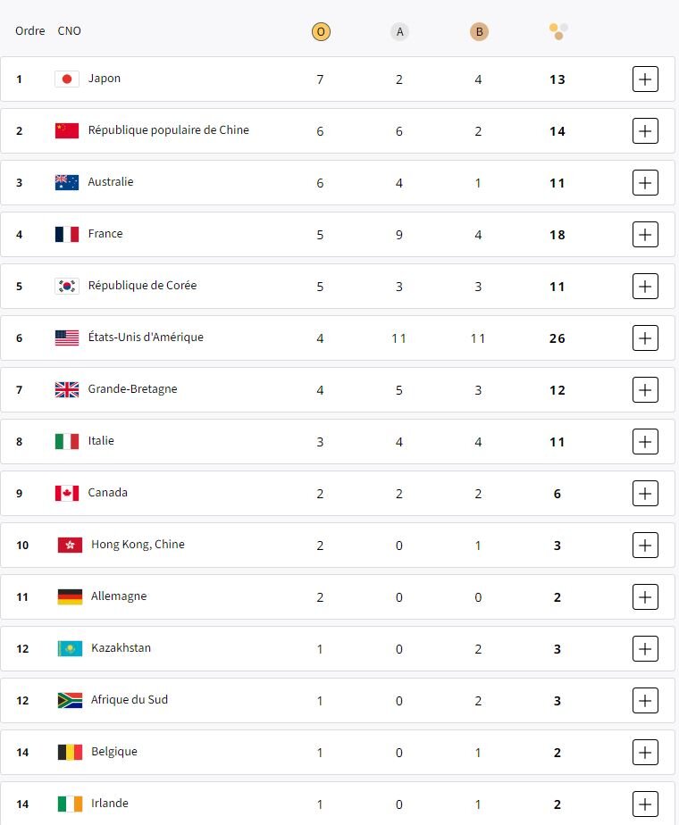 جدول توزیع مدال‌ها در پایان روز چهارم/ بیشترین طلا در جیب ژاپن