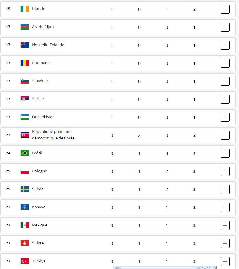 چین به صدر جدول مدالها رسید/ کره شمالی صاحب دومین مدال شد