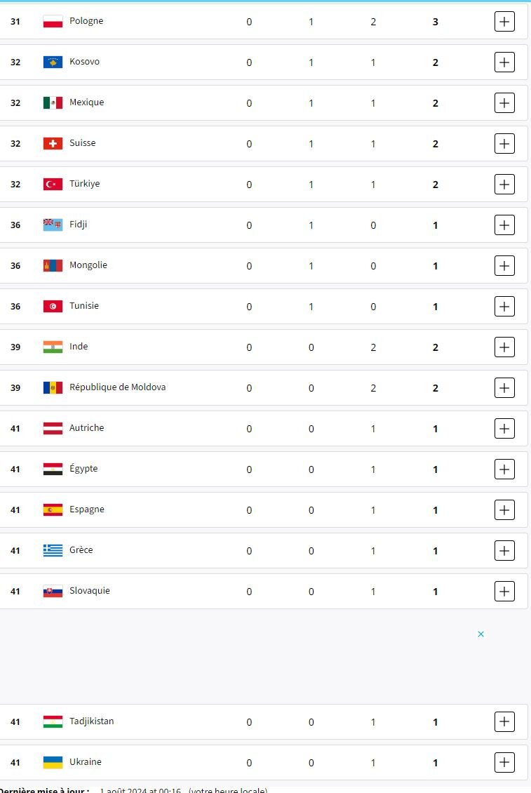 جدول توزیع مدالها در پایان روز پنجم/ ایران تا یک قدمی مدال رفت