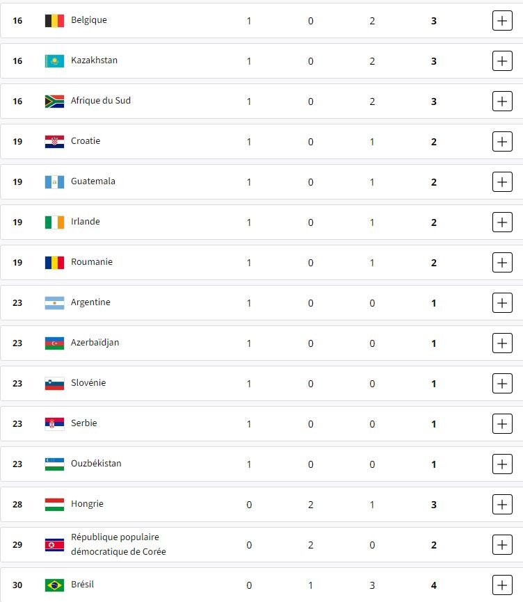 جدول توزیع مدالها در پایان روز پنجم/ ایران تا یک قدمی مدال رفت