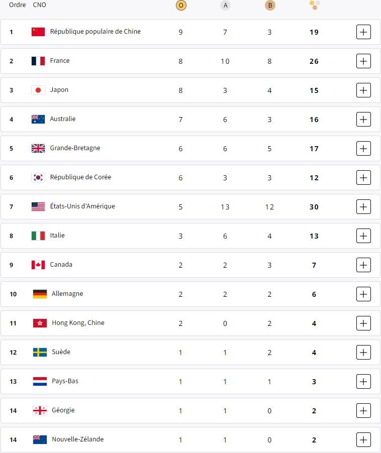 جدول توزیع مدالها در پایان روز پنجم/ ایران تا یک قدمی مدال رفت