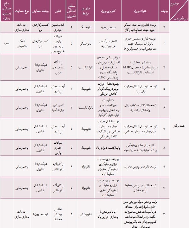 صادرات ۲۰ میلیون دلاری نانوکاتالیست‌های ایرانی به روسیه