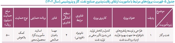 صادرات ۲۰ میلیون دلاری نانوکاتالیست‌های ایرانی به روسیه