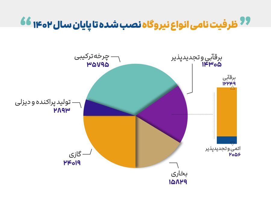 سهم نیروگاه‌های مختلف در تامین برق چقدر است؟