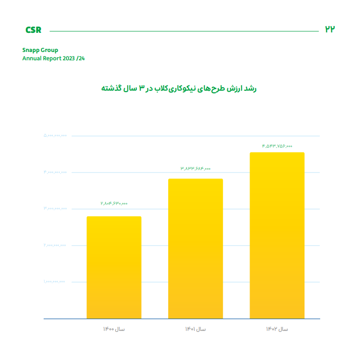 اختصاص بیش از ۱۴۳میلیاردتومان به طرحهای مسئولیت اجتماعی توسط اسنپ