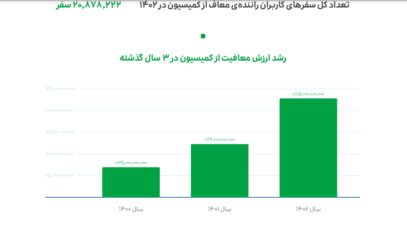 اختصاص بیش از ۱۴۳میلیاردتومان به طرحهای مسئولیت اجتماعی توسط اسنپ