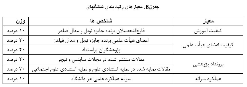 جدول مقایسه جایگاه جهانی دانشگاههای ایرانی در ۳ پایگاه رتبه بندی