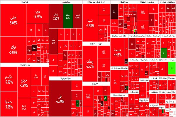 بورس سراسر قرمزپوش شد/ سقوط ۶۱ هزار واحدی شاخص کل