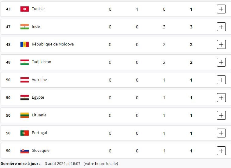 تغییرات جدول توزیع مدالهای المپیک/ استرالیا به رده دوم رسید