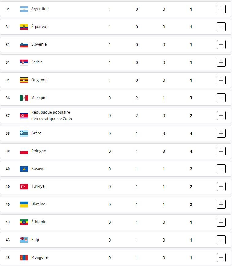 تغییرات جدول توزیع مدال‌های المپیک/ استرالیا به رده دوم رسید