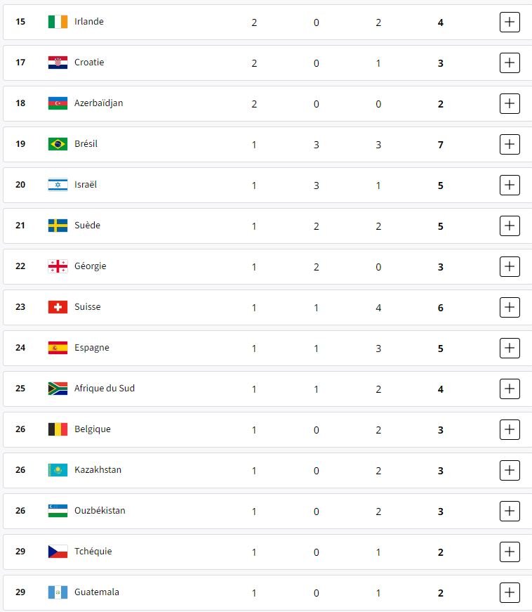 تغییرات جدول توزیع مدال‌های المپیک/ استرالیا به رده دوم رسید