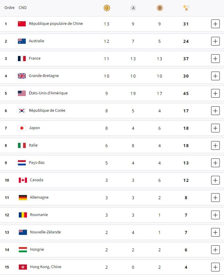 تغییرات جدول توزیع مدالهای المپیک/ استرالیا به رده دوم رسید