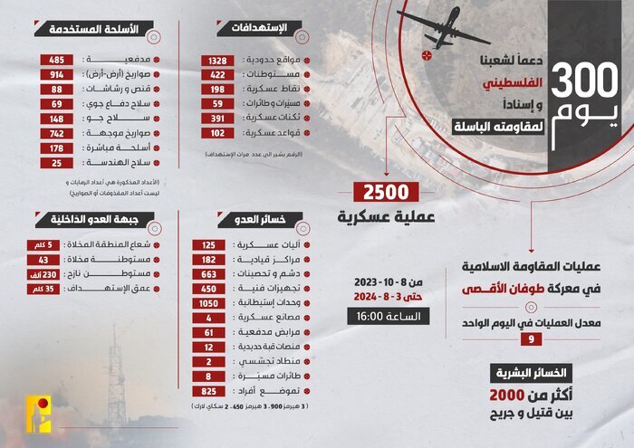 خلال (300) يوم من العمليات.. حزب الله ينفذ (2500) عملية عسكرية دعماً للشعب فلسطين